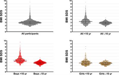 High Prevalence of <mark class="highlighted">Cardiometabolic Comorbidities</mark> Among Children and Adolescents With Severe Obesity From a Large Metropolitan Centre (Hangzhou, China)